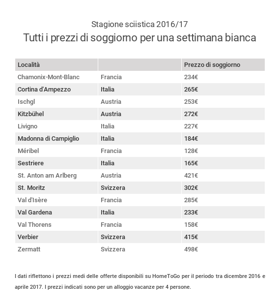settimana bianca