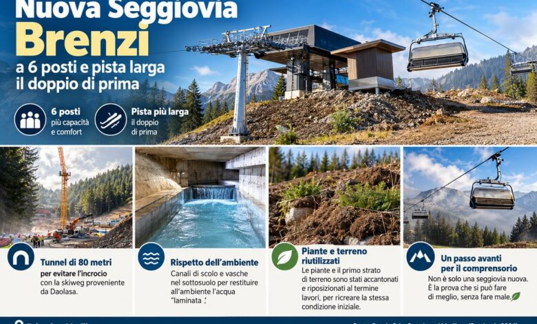 A Folgarida non cambia solo la seggiovia Brenzi: un sottopasso elimina l’incrocio tra le piste